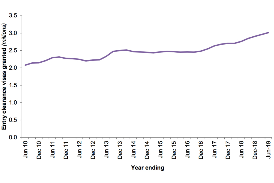 The chart shows the number of entry clearance visas granted over the last 10 years.