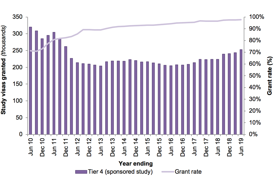 The chart shows the number of Sponsored study (Tier 4) visa grants and grant rate in the last 10 years.