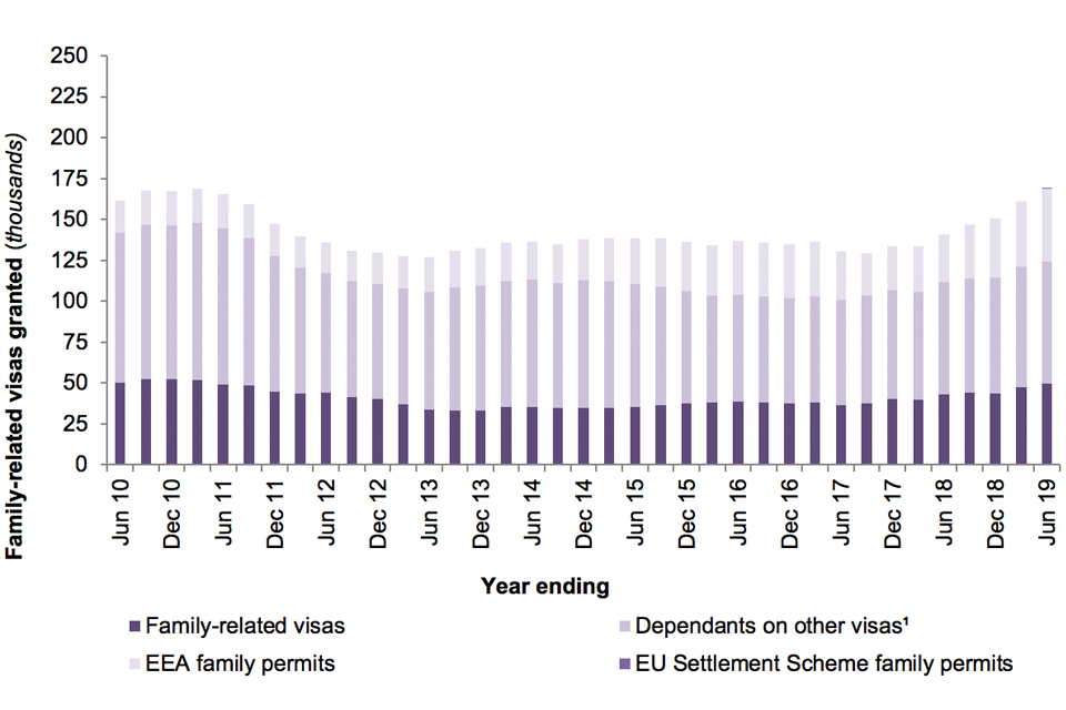 The chart shows the number of family-related visas (including dependants on other visas) and EEA Family permits granted over the last 10 years.