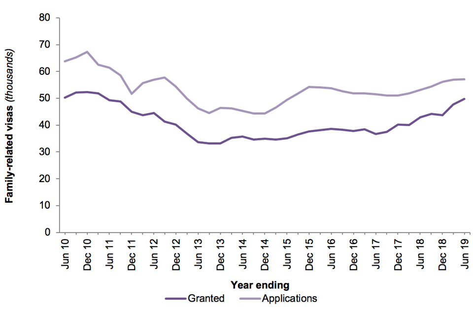 The chart shows the number of family-related visa applications and grants over the last 10 years.