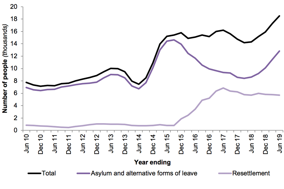 The chart shows the number of people granted asylum and other forms of protection and resettlement (main applicants and dependants) over the last 10 years.