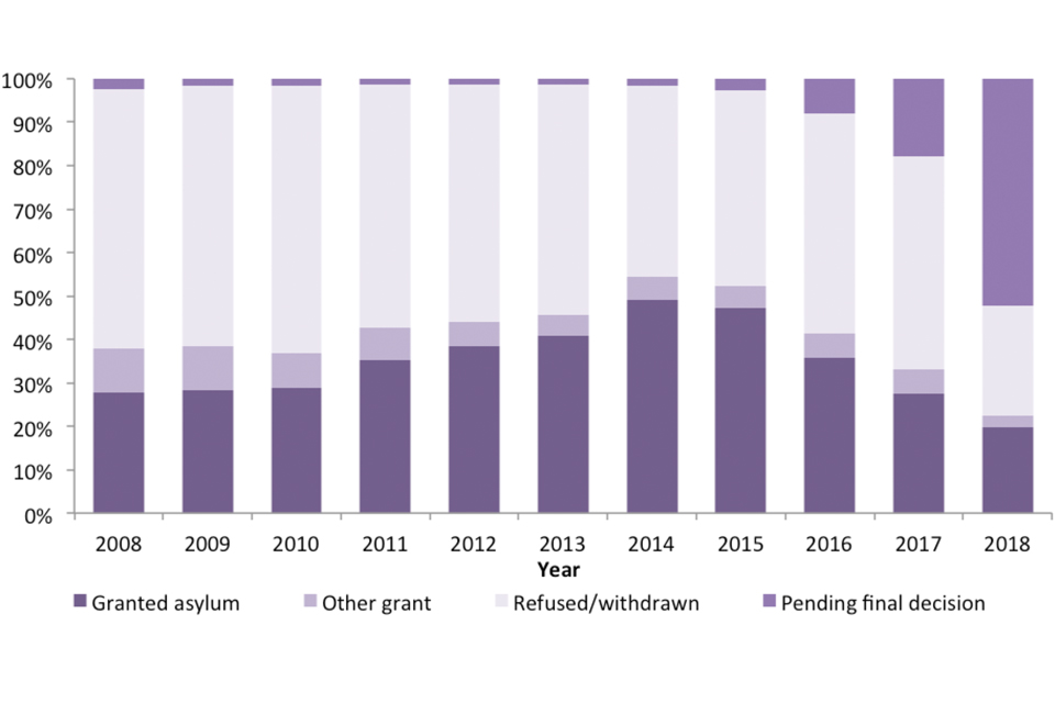 The chart shows the latest outcome of asylum applications made between 2008 and 2018, as at May 2019.