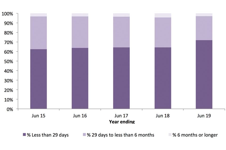 The chart shows People leaving detention, by length of detention, over the last 5 years.