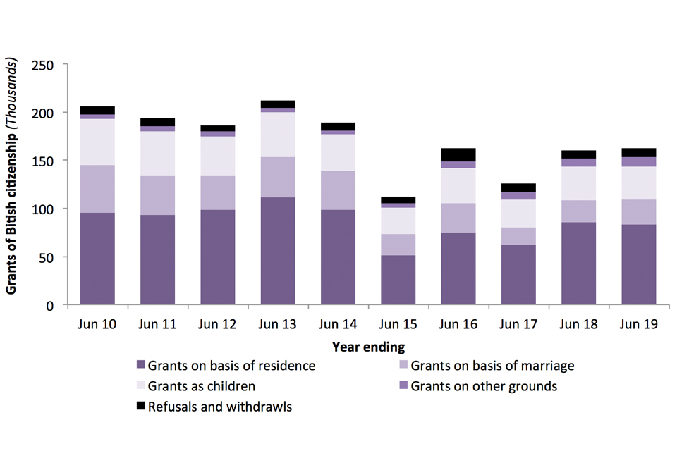 The chart shows grants and refusals of British citizenship over the last 10 years.