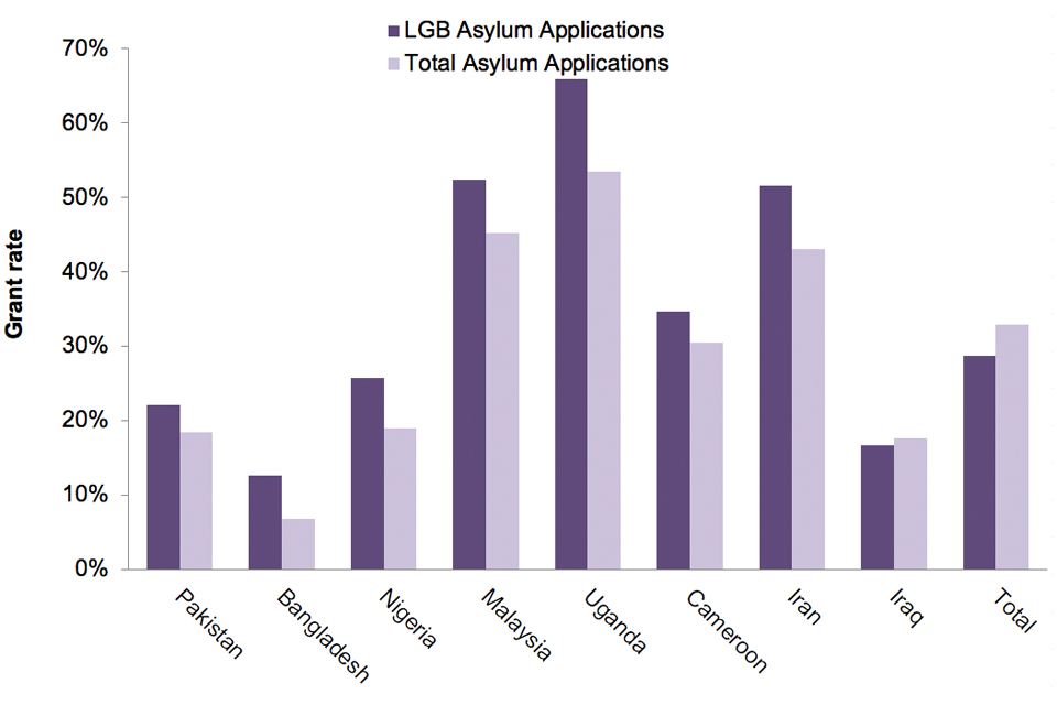 The chart shows the grant rate at initial decision for LGB asylum applications compared with total asylum applications, for all nationalities with at least 50 initial decisions made of asylum claims with a sexual orientation element in 2018.