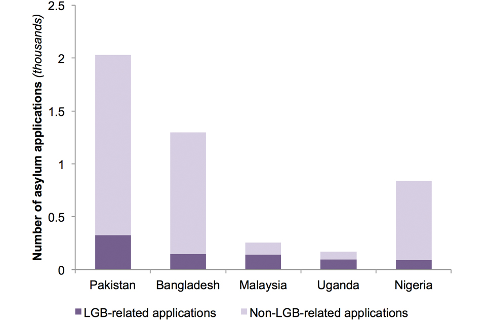 The chart shows the number of LGB- and total asylum applications made in the UK in 2018, by the top 5 nationalities lodging LGB-related claims.