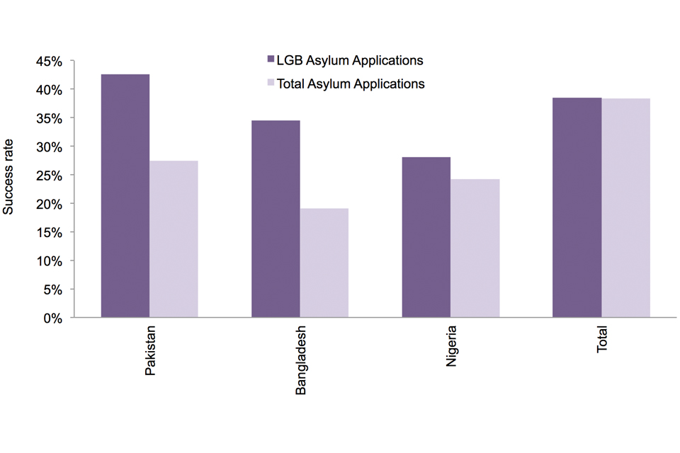 The chart shows the success rate at appeal for LGB Asylum Applications vs. Total Asylum Applications, for the 5 top nationalities with the highest determined appeals over the year 2018.