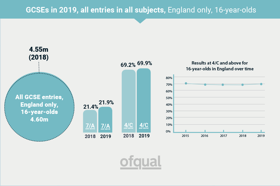Guide to GCSE results for England, 2019