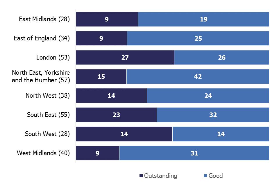 A chart of the most recent overall effectiveness as at 30 June 2019, by Ofsted region. The region with the most partnerships is North East, Yorkshire and the Humber. The region with the least number of partnerships is South West.