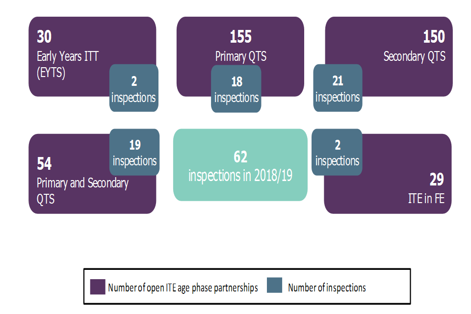 A chart of the number of age phase partnerships and 2018 to 2019 inspections. Of the 418 partnerships, 155 provide primary QTS, 150 provide secondary QTS, 54 provide primary and secondary QTS, 30 provide early years ITT and 29 provide ITE in FE.