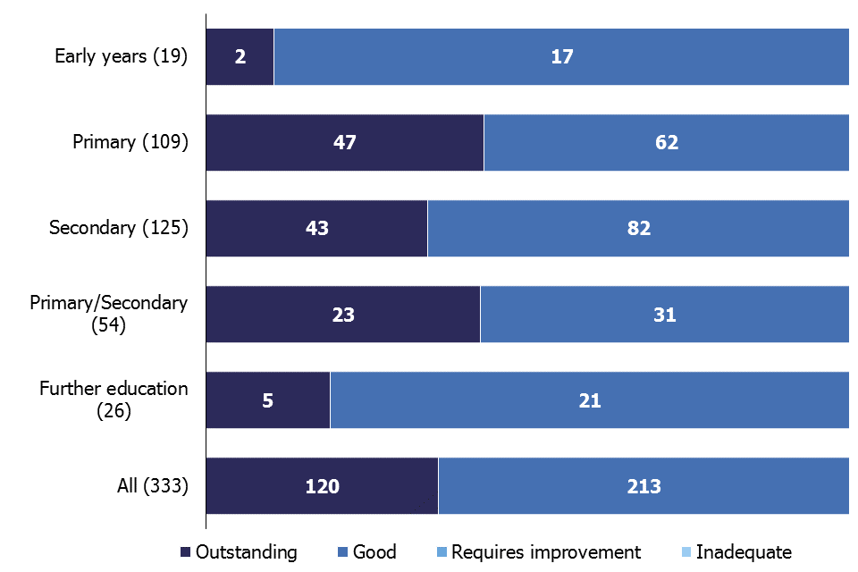 A chart showing the most recent overall effectiveness of ITE age phase partnerships as at 30 June 2019. Of the 333 that have been inspected, 120 were judged to be outstanding and 213 were judged to be good.