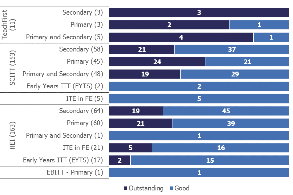 A chart showing the most recent overall effectiveness as at 30 June 2019, by type of partnership and age phase partnership. All age phase partnerships were judged to be either outstanding or good at their most recent inspection.
