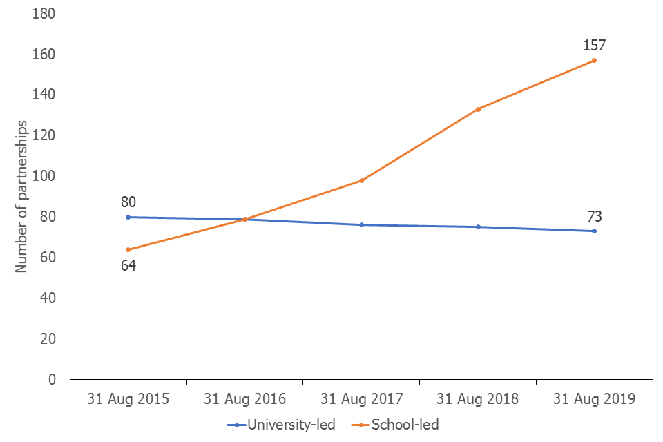 A chart showing the numbers of open and inspected ITE partnerships, by type, as at 31 August each year between 2015 and 2019.  University-led partnerships decreased from 80 to 73 and school-led increased from 64 to 157.