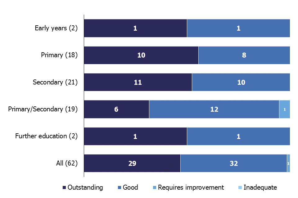 A chart showing the overall effectiveness of ITE age phase partnerships inspected between 1 September 2018 and 31 August 2019. There were 62 inspections of which, 29 were outstanding, 32 were good and one was judged to require improvement.