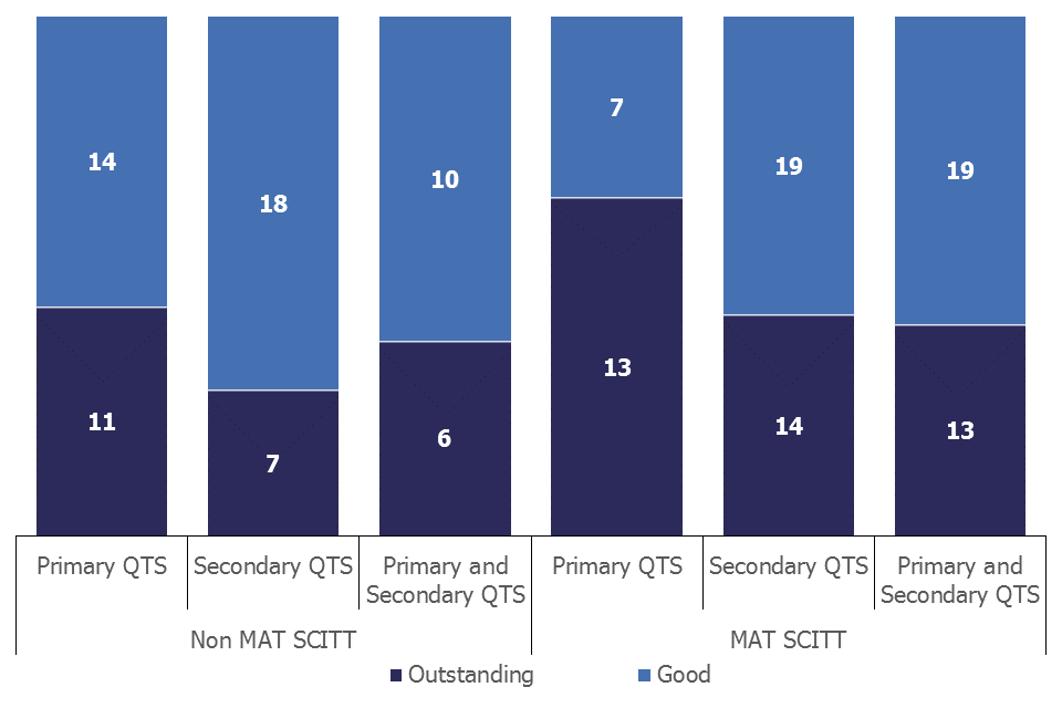 A chart showing the most recent overall effectiveness as at 30 June 2019 by SCITTs in MATs and SCITTs that are not in MATs. Outcomes of inspections for SCITTs in MATs are slightly more positive than those SCITTs that are not in a MAT.