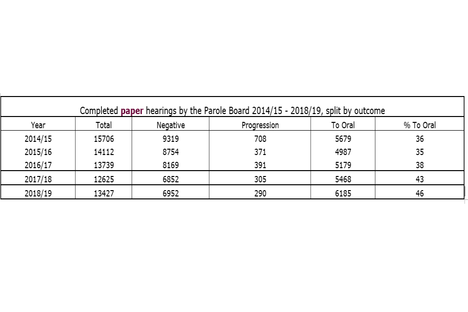 Completed paper hearings by the Parole Board 2014/15 - 2018/19, by outcome