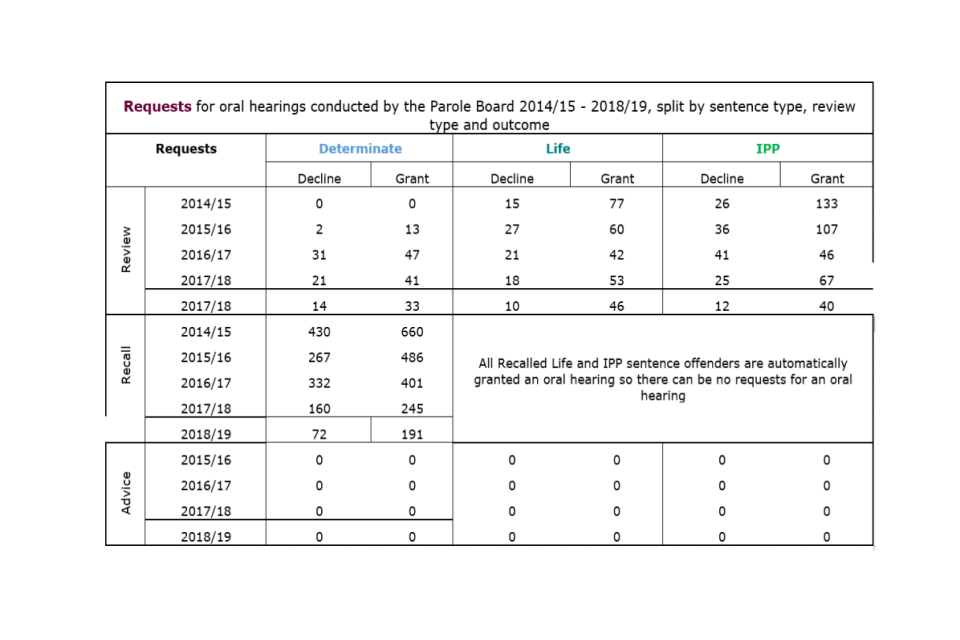 Requests for oral hearings conducted by the Parole Board from 2014/15 - 2018/19, split by sentence type, review type and outcome