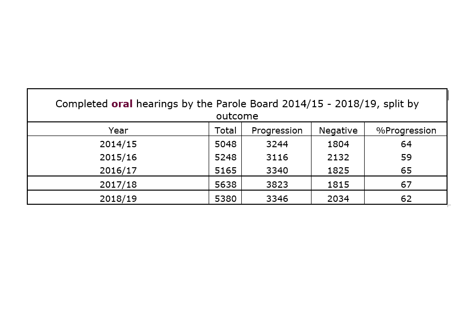 Completed oral hearings by the Parole Board 2014/15 - 2018/19, by outcome