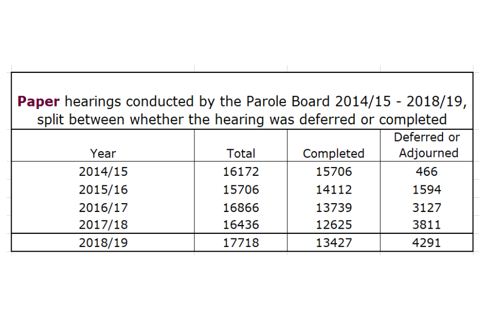 Paper hearings conducted by the Parole Board 2014/15 - 2018/19, split between whether the hearing was deferred or completed