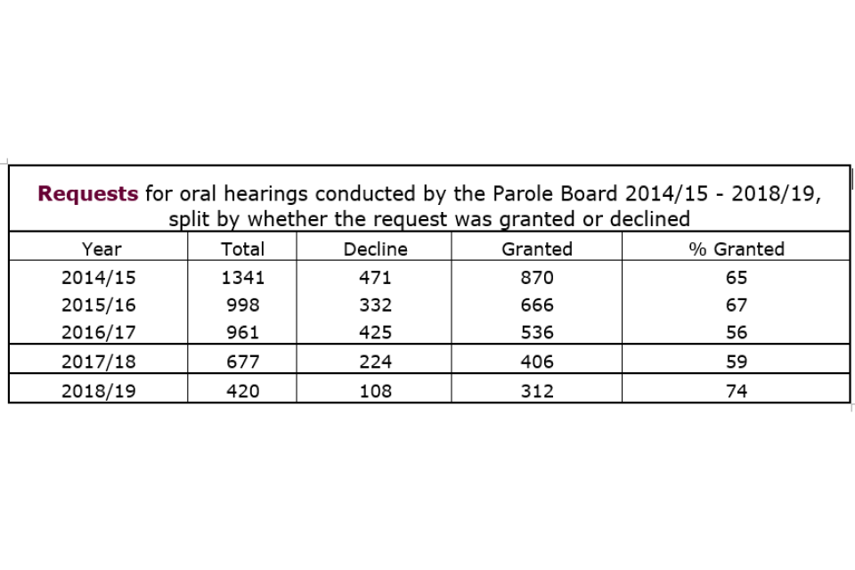Requests for oral hearings conducted by the Parole Board 2014/15 - 2018/19, split by whether the request was granted or declined.