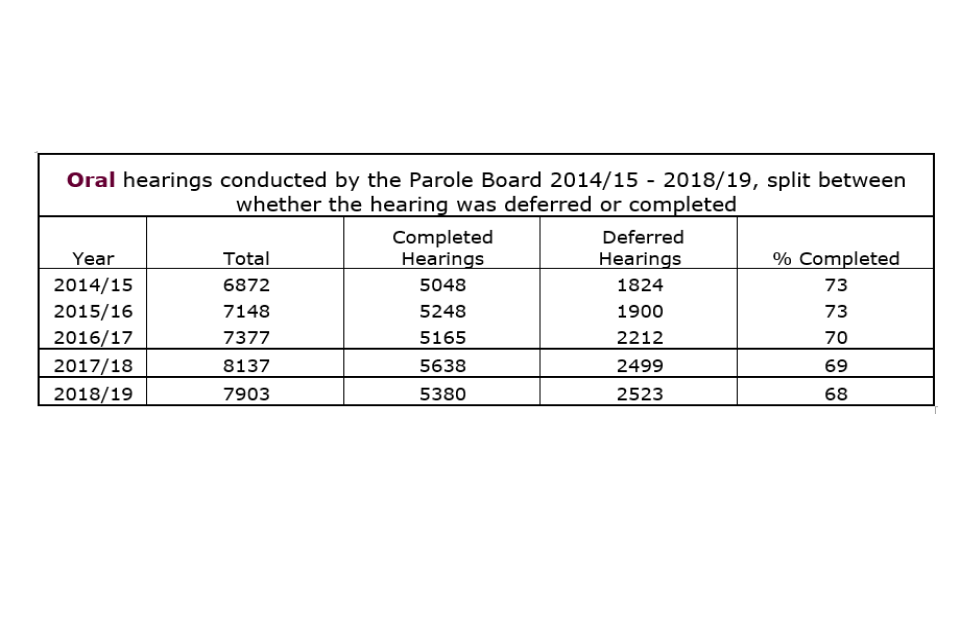 Oral hearings conducted by the Parole Board 2014/15 - 2018/19, split between whether the hearing was deferred or completed