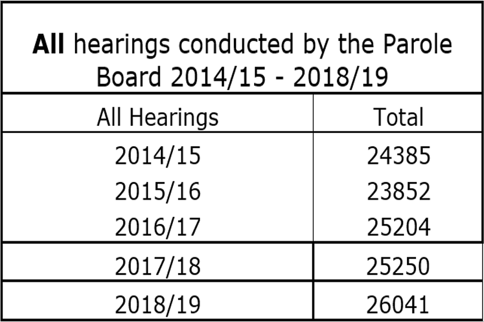 All hearings conducted by the Parole Board 2014/15 - 2018/19