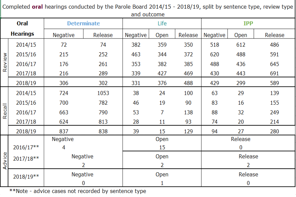 Completed oral hearings conducted by the Parole Board from 2014/15 - 2018/19, split by sentence type, review type and outcome