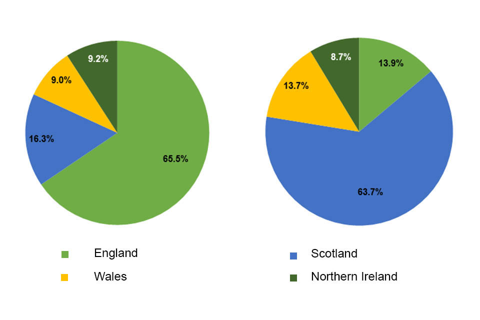 Two pie charts showing the 2014-2020 allocation of UK convergence funding and the Review's recommended 2020-2022 allocation