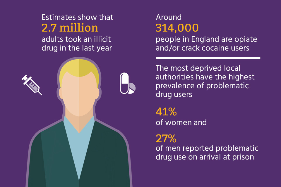 Graphic showing estimates: 2.7 million adults took an illicit drug in the last year and there are around 314,000 crack or opiate users in England. Also most deprived areas had the highest prevalence of problematic drug misusers.