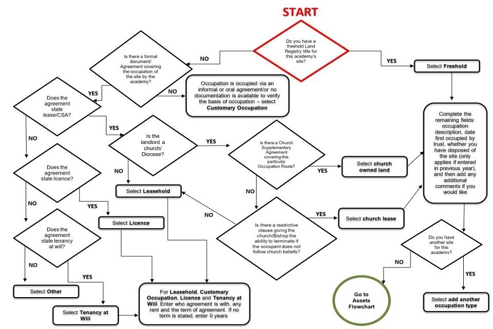 A flowchart to help academy trusts complete their occupation types in the LBCT.