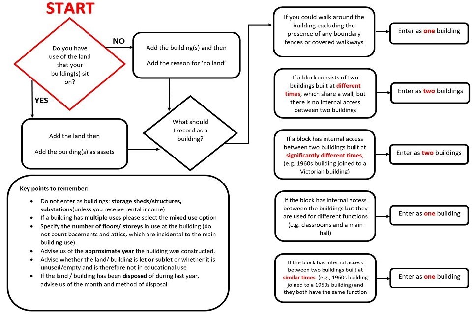 A flowchart to help academy trusts complete their assets in the LBCT.