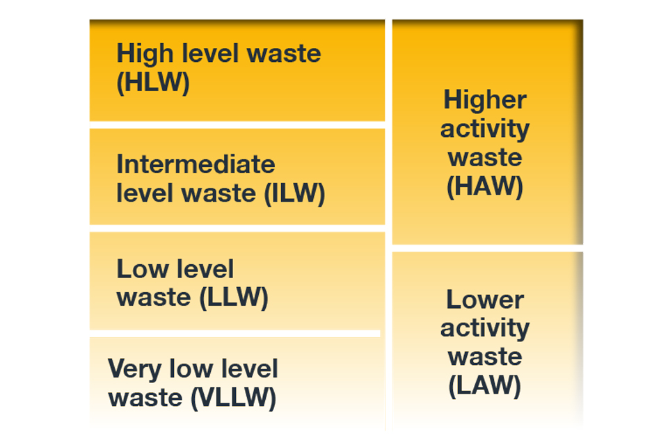 Figure 1: UK Waste designations