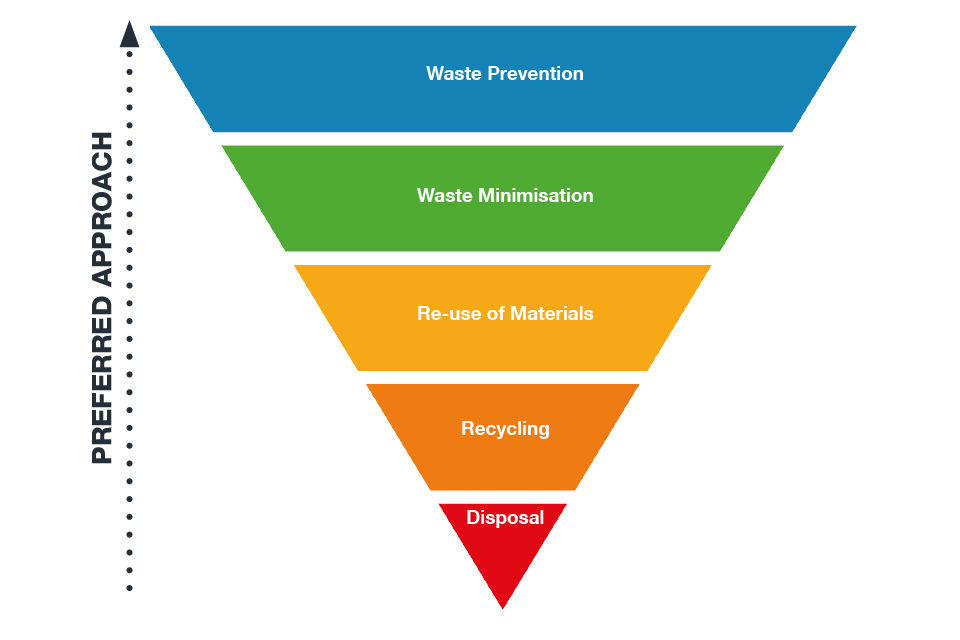 Figure 2: Waste hierarchy
