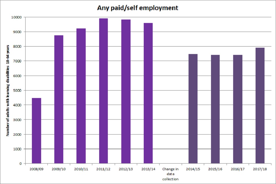 Figure 1: Number of working age (18 to 64 years) adults with learning disabilities in England engaged in any paid/self employment 2008/09 to 2017/18
