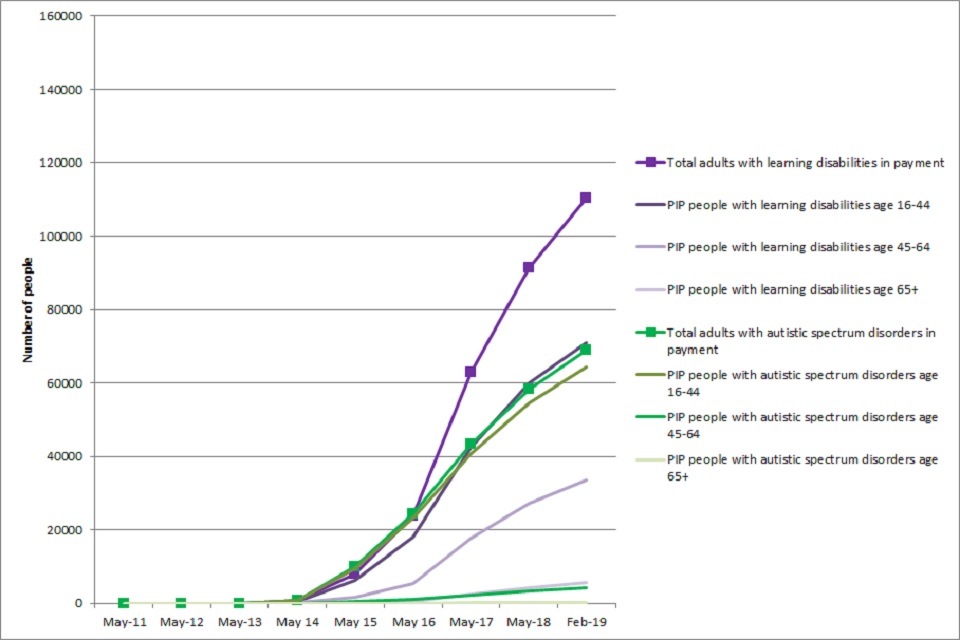 Figure 2: Personal Independence Payment (PIP), showing the number of people with learning disabilities and the number of adults with autistic spectrum disorders receiving PIP increasing rapidly after its introduction in 2014