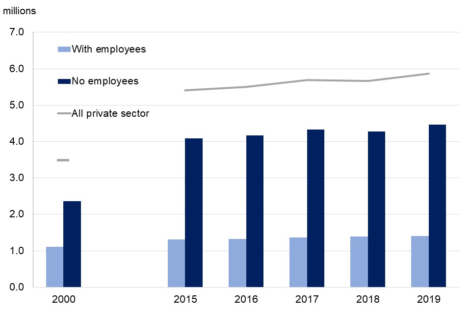 Between 2000 and 2019 increases in numbers of non-employing businesses has been far larger than the increase in numbers of employing businesses.