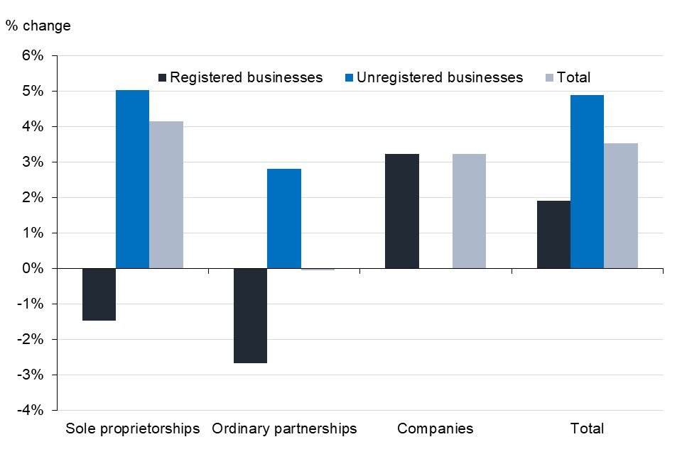 Total numbers of businesses have increased for  all legal statuses, except ordinary partnerships, which have decreased very slightly. 