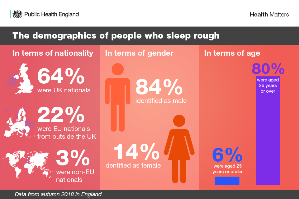 The demographics of people who sleep rough