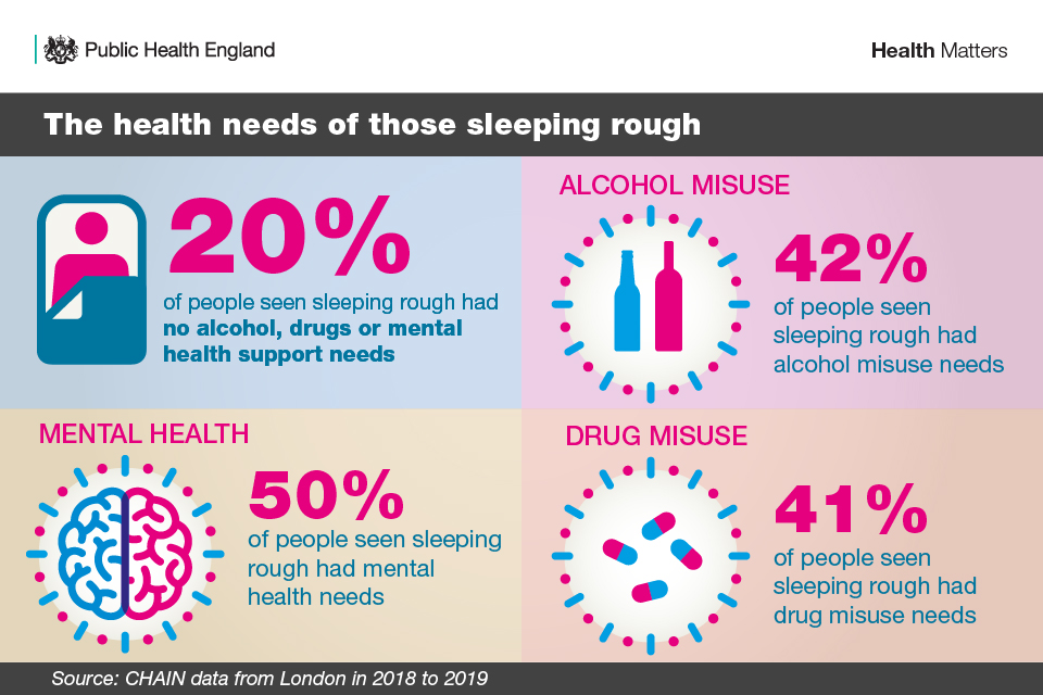 The health needs of those sleeping rough