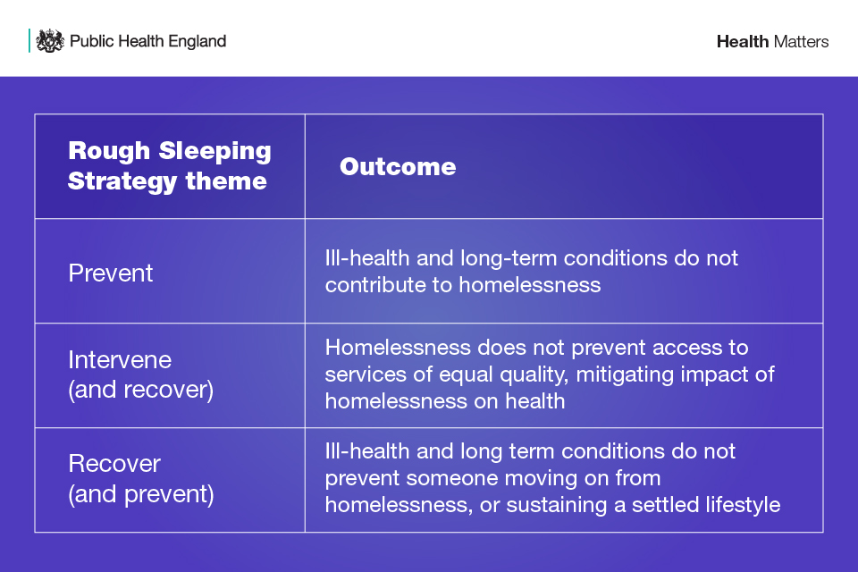 Rough Sleeping Strategy - themes and outcomes for people experiencing homelessness