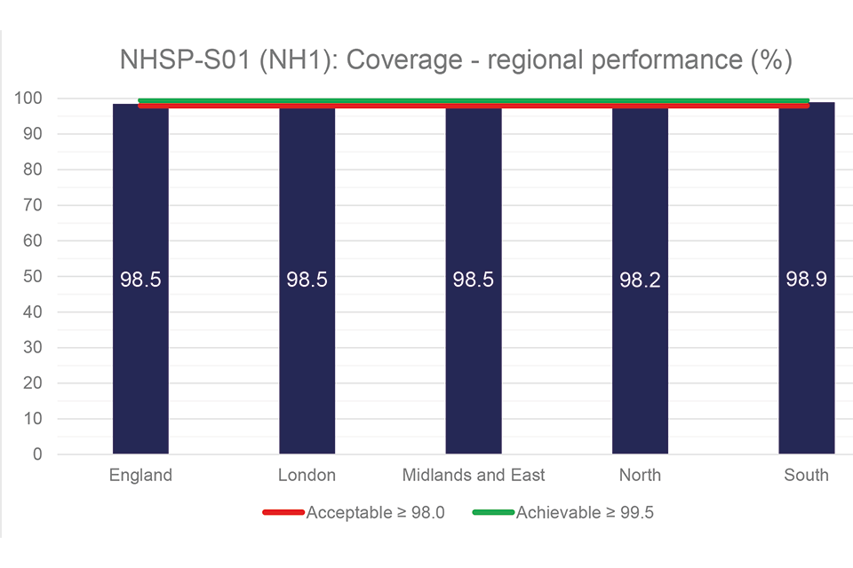 Figure 1: NHSP-S01 – coverage (KPI NH1) regional performance 