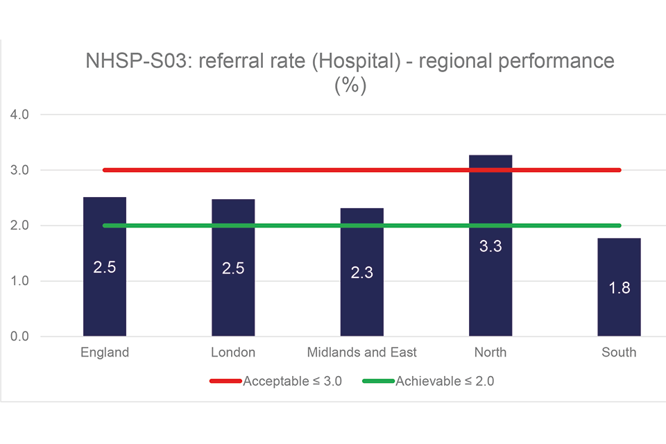 Figure 3: NHSP-S03 – regional performance (hospital)