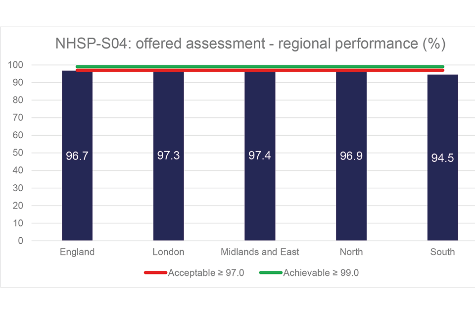 Figure 4: NHSP-S04 – regional performance