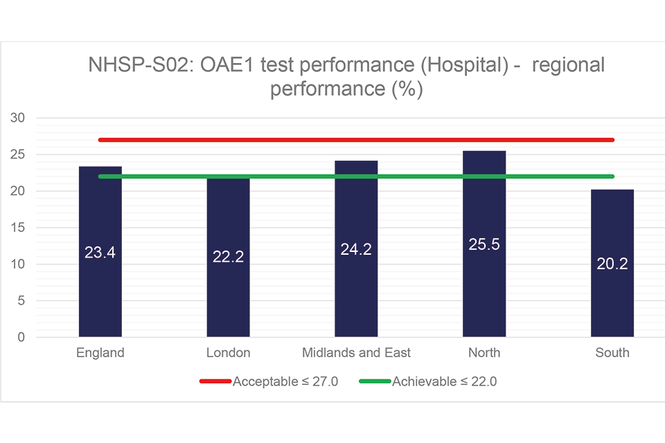 Figure 2: NHSP-S02 – regional performance (hospital)