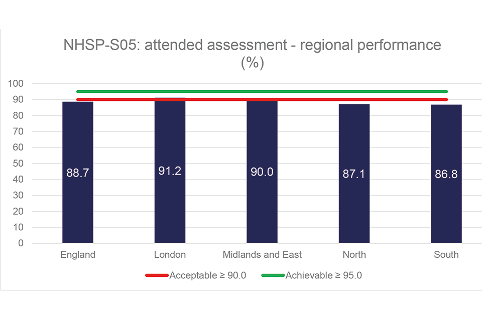 Figure 5: NHSP-S05 – regional performance