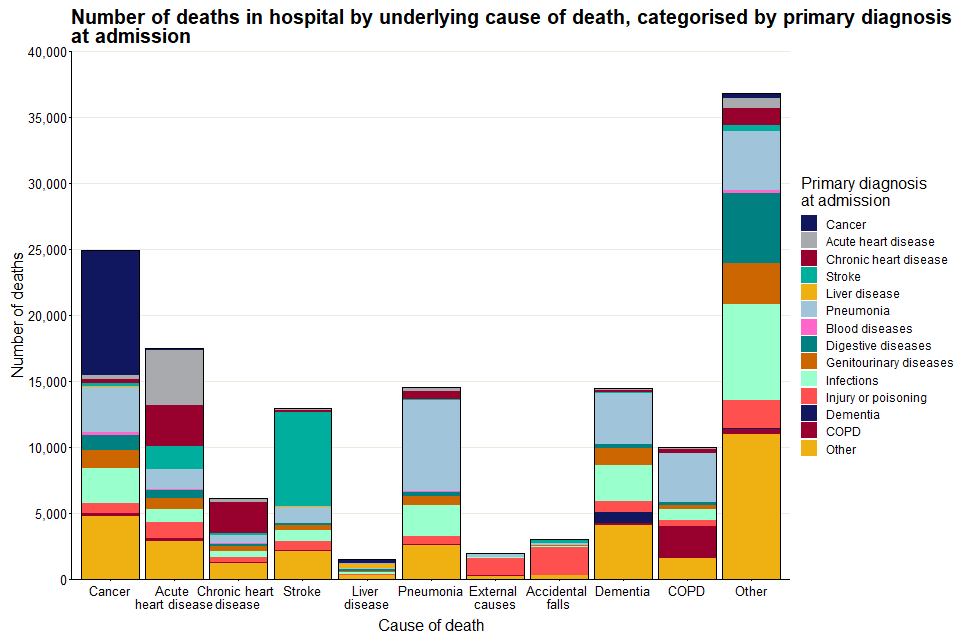 Number of deaths in hospital amongst people aged 75 years and older in England in 2017, by underlying cause of death, categorised by primary diagnosis at point of admission to hospita