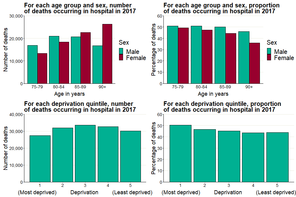 Number of and proportion of deaths in hospital amongst people aged 75 years and older in England in 2017, by age, sex, and deprivation quintile