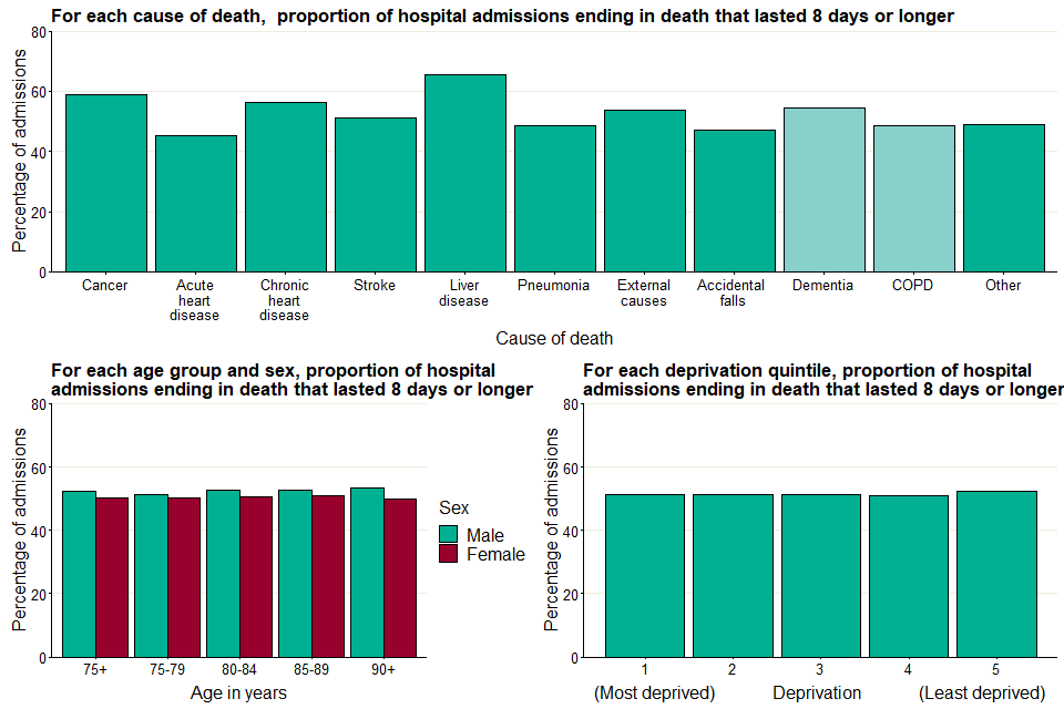 Proportion of hospital admissions lasting 8 days or longer ending in death amongst people aged 75 years and older by cause of death, age, sex, and deprivation quintile