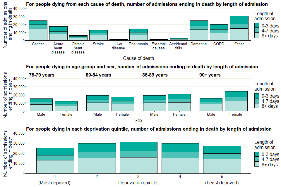 Number of people dying in hospital by length of final admission, separated by cause of death, age, sex, and deprivation