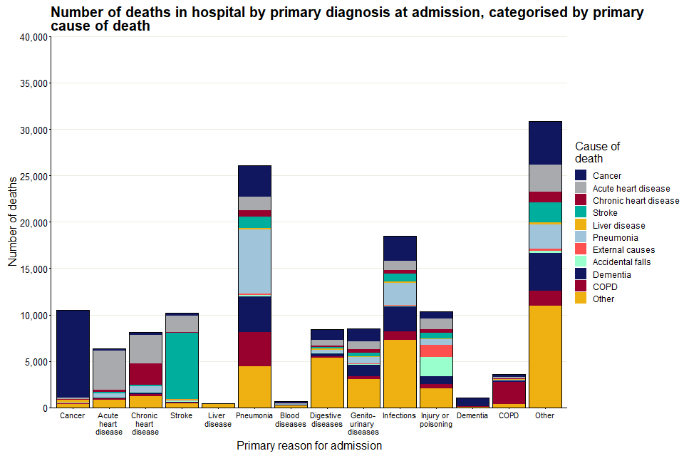 Number of hospital admissions ending in death for people aged 75 years and older in England in 2017, by primary reason for admission, categorised by underlying cause of death